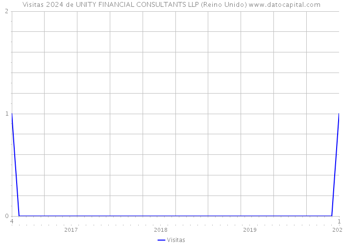 Visitas 2024 de UNITY FINANCIAL CONSULTANTS LLP (Reino Unido) 