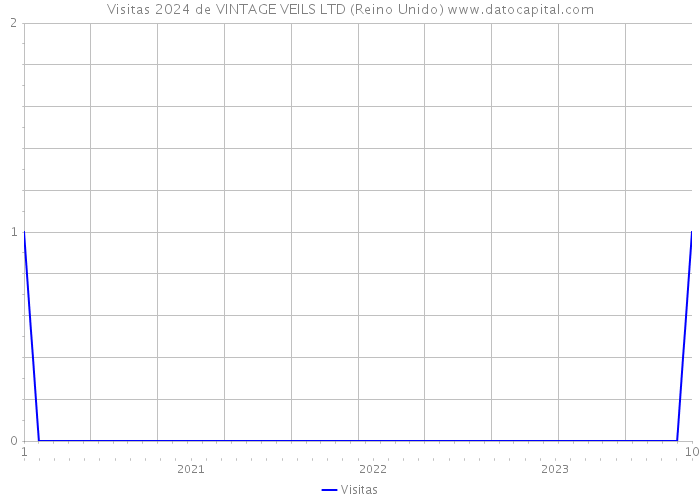 Visitas 2024 de VINTAGE VEILS LTD (Reino Unido) 