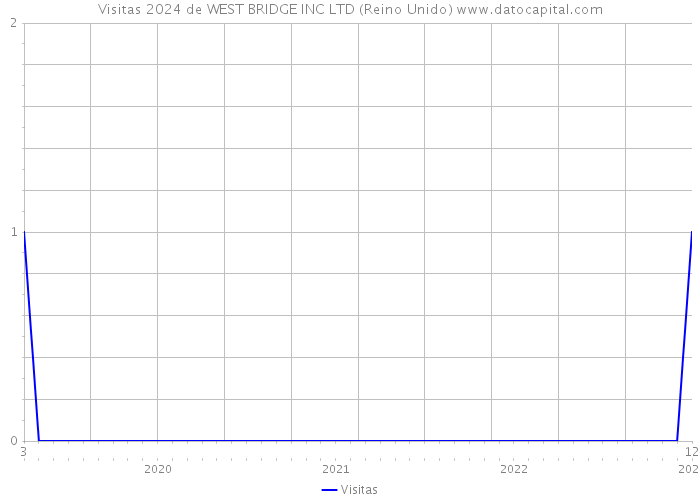 Visitas 2024 de WEST BRIDGE INC LTD (Reino Unido) 