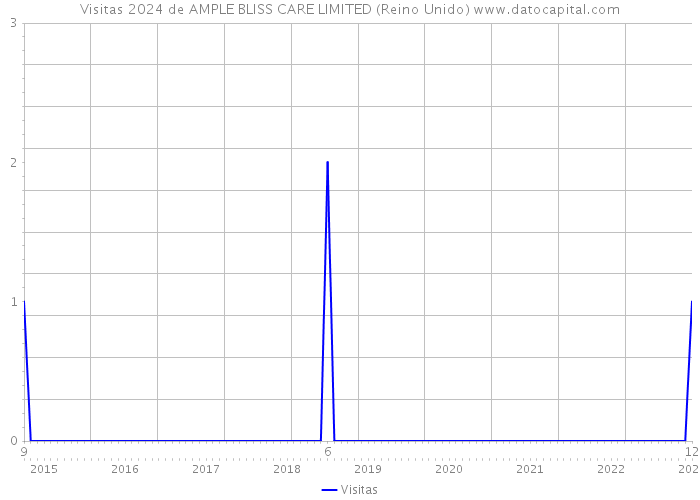 Visitas 2024 de AMPLE BLISS CARE LIMITED (Reino Unido) 