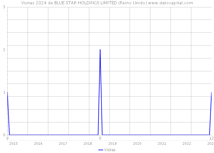 Visitas 2024 de BLUE STAR HOLDINGS LIMITED (Reino Unido) 