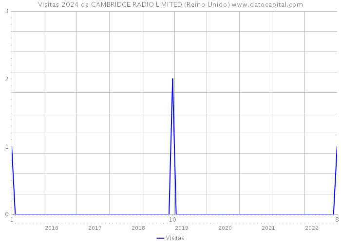 Visitas 2024 de CAMBRIDGE RADIO LIMITED (Reino Unido) 