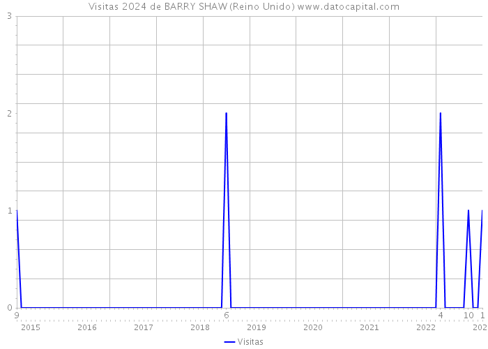 Visitas 2024 de BARRY SHAW (Reino Unido) 