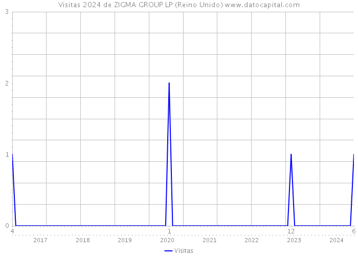 Visitas 2024 de ZIGMA GROUP LP (Reino Unido) 