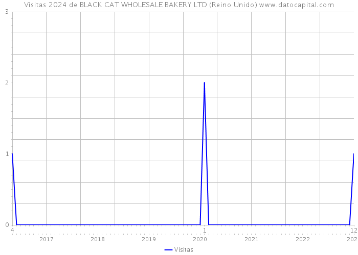 Visitas 2024 de BLACK CAT WHOLESALE BAKERY LTD (Reino Unido) 