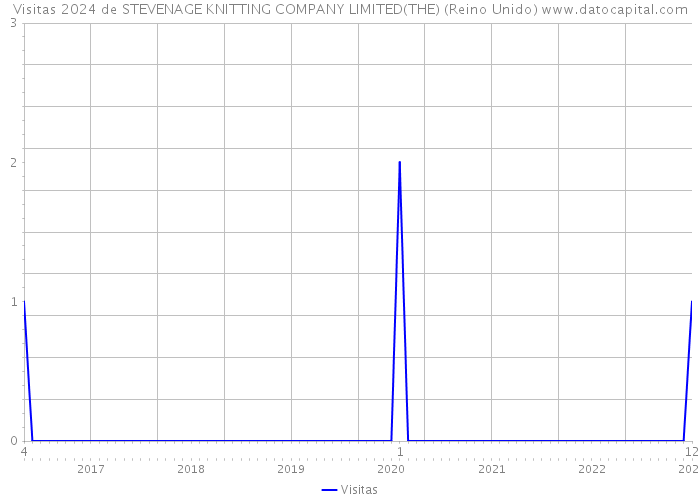 Visitas 2024 de STEVENAGE KNITTING COMPANY LIMITED(THE) (Reino Unido) 