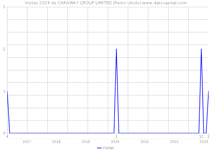Visitas 2024 de CARAWAY GROUP LIMITED (Reino Unido) 