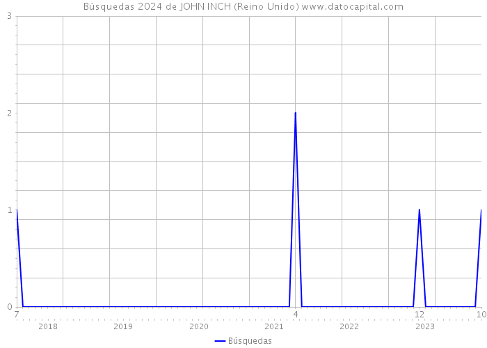 Búsquedas 2024 de JOHN INCH (Reino Unido) 