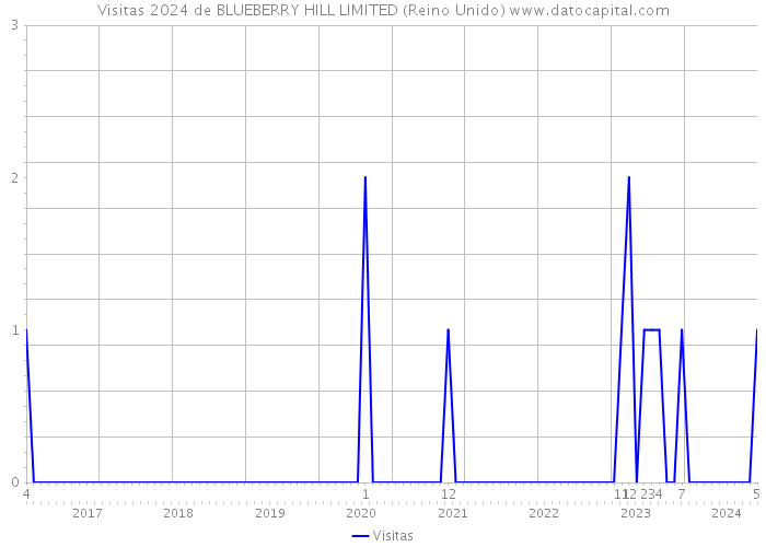 Visitas 2024 de BLUEBERRY HILL LIMITED (Reino Unido) 