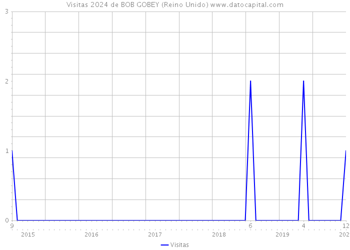 Visitas 2024 de BOB GOBEY (Reino Unido) 