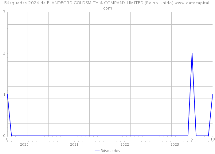 Búsquedas 2024 de BLANDFORD GOLDSMITH & COMPANY LIMITED (Reino Unido) 