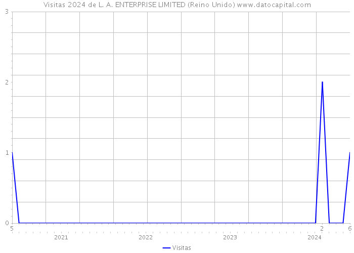 Visitas 2024 de L. A. ENTERPRISE LIMITED (Reino Unido) 