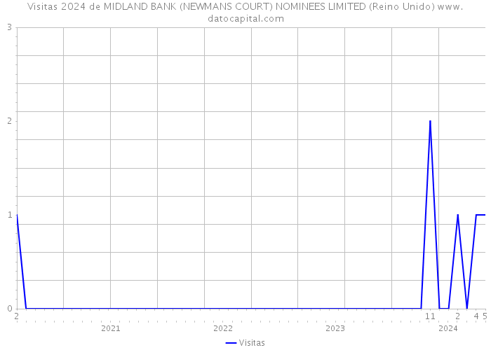 Visitas 2024 de MIDLAND BANK (NEWMANS COURT) NOMINEES LIMITED (Reino Unido) 