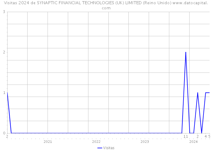 Visitas 2024 de SYNAPTIC FINANCIAL TECHNOLOGIES (UK) LIMITED (Reino Unido) 
