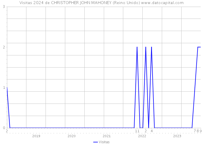 Visitas 2024 de CHRISTOPHER JOHN MAHONEY (Reino Unido) 