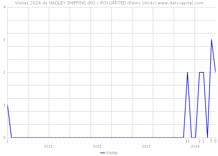 Visitas 2024 de HADLEY SHIPPING (RO - RO) LIMITED (Reino Unido) 