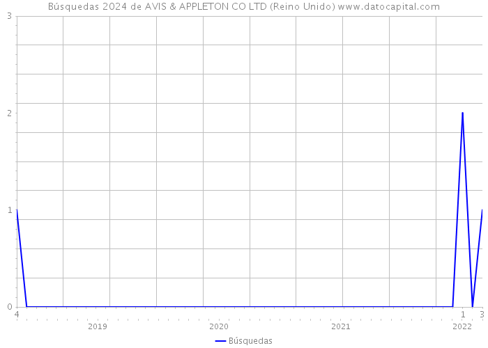 Búsquedas 2024 de AVIS & APPLETON CO LTD (Reino Unido) 