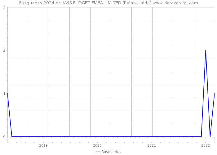 Búsquedas 2024 de AVIS BUDGET EMEA LIMITED (Reino Unido) 