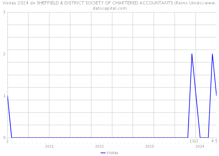 Visitas 2024 de SHEFFIELD & DISTRICT SOCIETY OF CHARTERED ACCOUNTANTS (Reino Unido) 