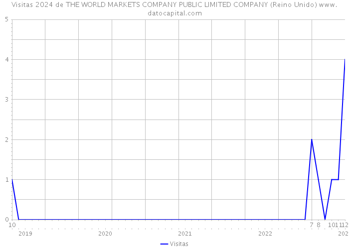 Visitas 2024 de THE WORLD MARKETS COMPANY PUBLIC LIMITED COMPANY (Reino Unido) 