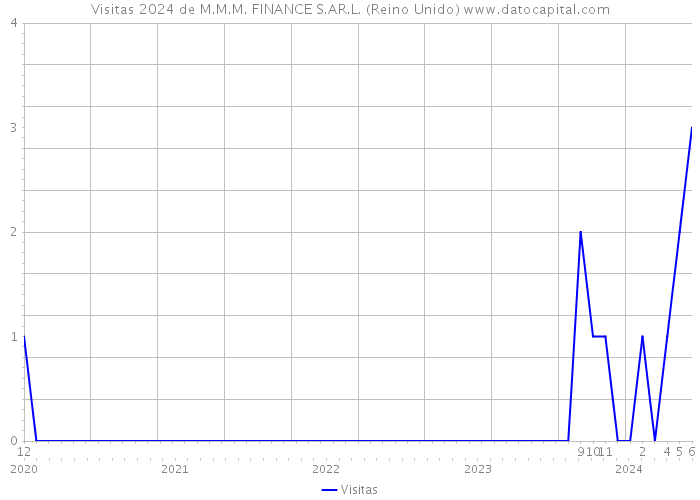 Visitas 2024 de M.M.M. FINANCE S.AR.L. (Reino Unido) 