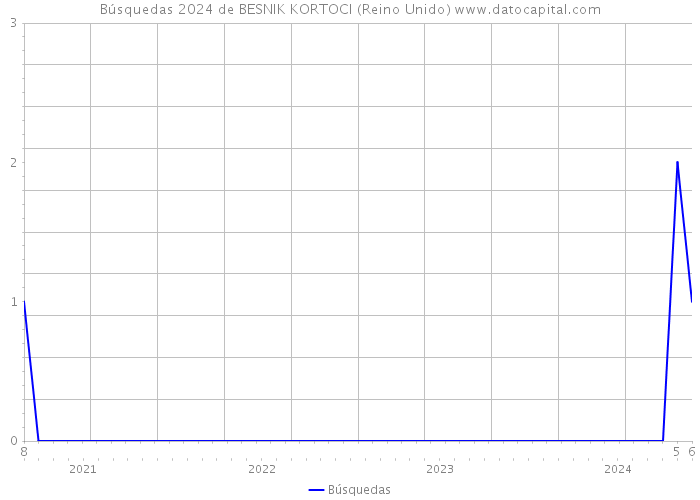 Búsquedas 2024 de BESNIK KORTOCI (Reino Unido) 