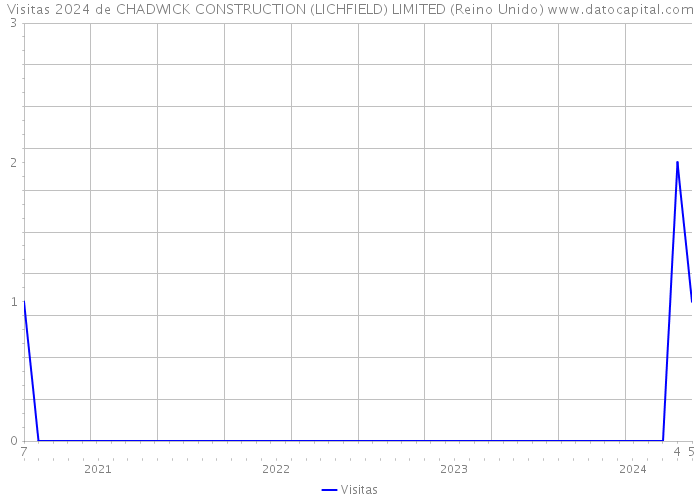 Visitas 2024 de CHADWICK CONSTRUCTION (LICHFIELD) LIMITED (Reino Unido) 