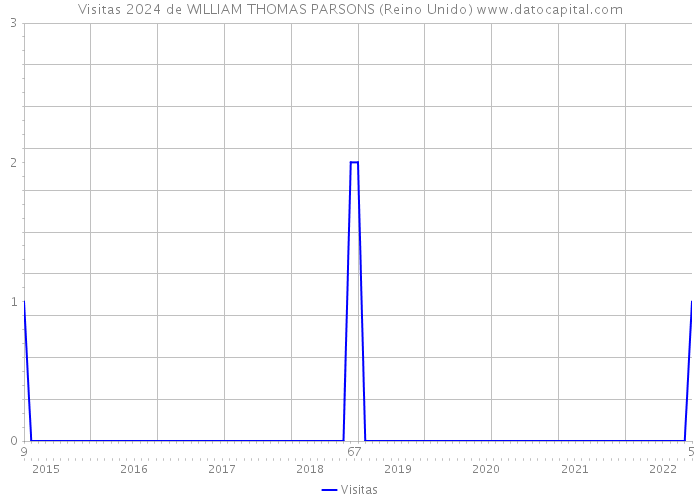 Visitas 2024 de WILLIAM THOMAS PARSONS (Reino Unido) 