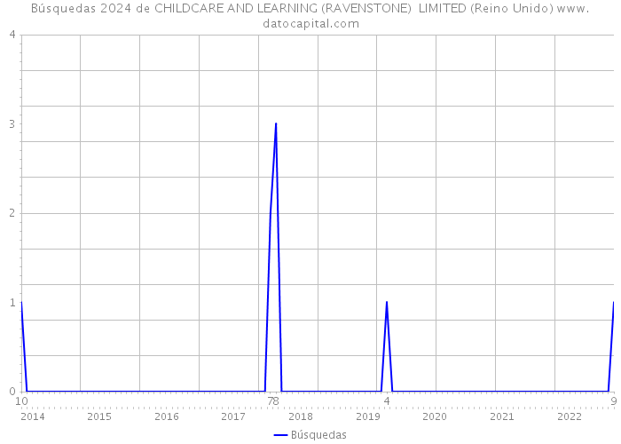 Búsquedas 2024 de CHILDCARE AND LEARNING (RAVENSTONE) LIMITED (Reino Unido) 