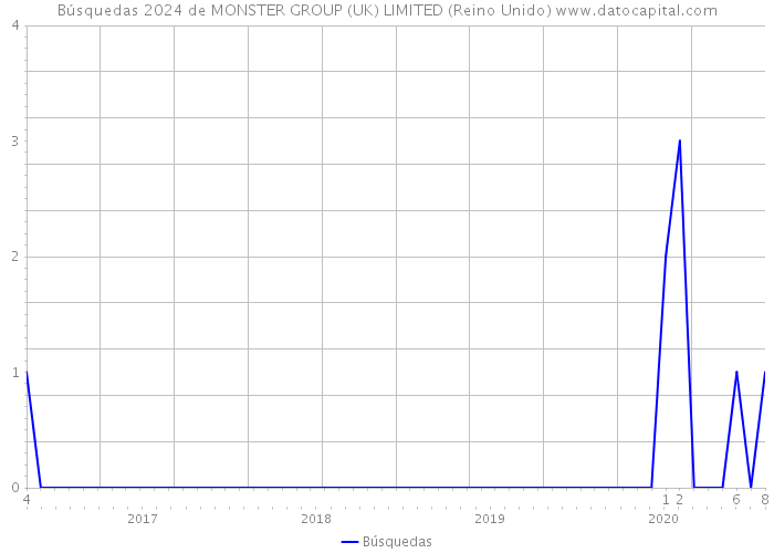 Búsquedas 2024 de MONSTER GROUP (UK) LIMITED (Reino Unido) 