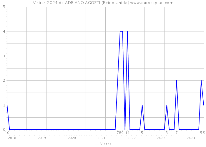 Visitas 2024 de ADRIANO AGOSTI (Reino Unido) 