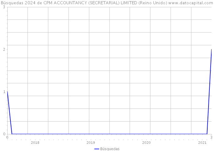 Búsquedas 2024 de CPM ACCOUNTANCY (SECRETARIAL) LIMITED (Reino Unido) 