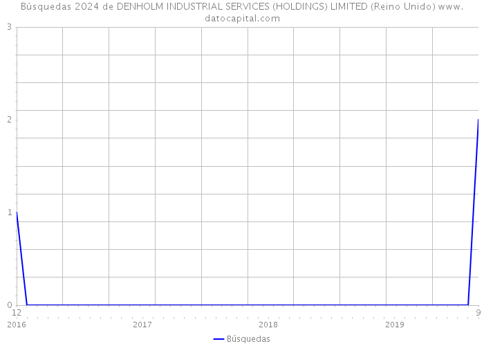 Búsquedas 2024 de DENHOLM INDUSTRIAL SERVICES (HOLDINGS) LIMITED (Reino Unido) 