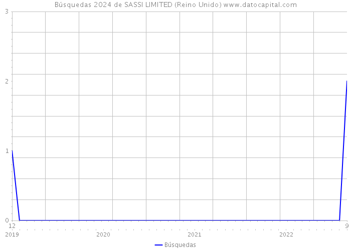 Búsquedas 2024 de SASSI LIMITED (Reino Unido) 