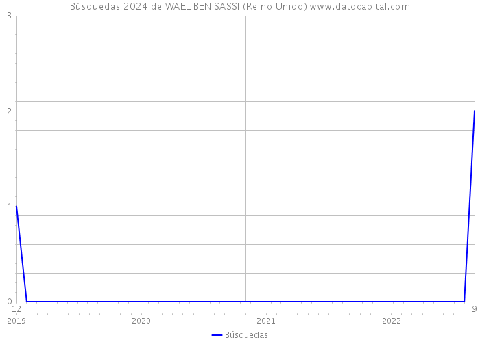 Búsquedas 2024 de WAEL BEN SASSI (Reino Unido) 