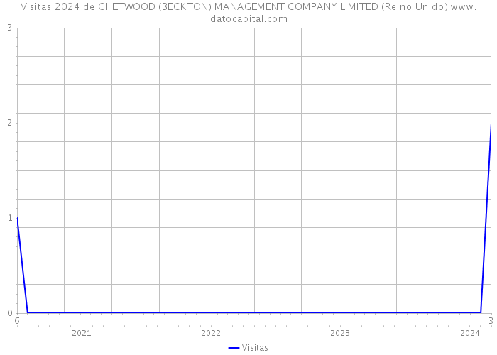 Visitas 2024 de CHETWOOD (BECKTON) MANAGEMENT COMPANY LIMITED (Reino Unido) 