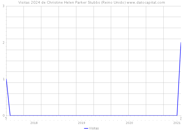 Visitas 2024 de Christine Helen Parker Stubbs (Reino Unido) 