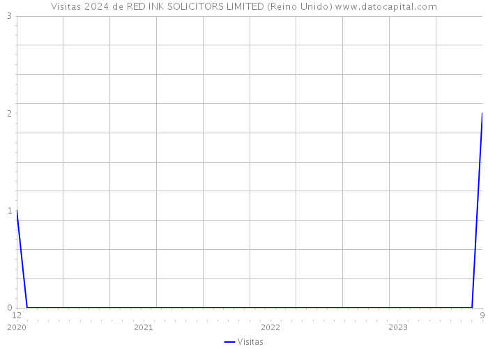 Visitas 2024 de RED INK SOLICITORS LIMITED (Reino Unido) 