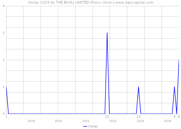 Visitas 2024 de THE BAOLI LIMITED (Reino Unido) 