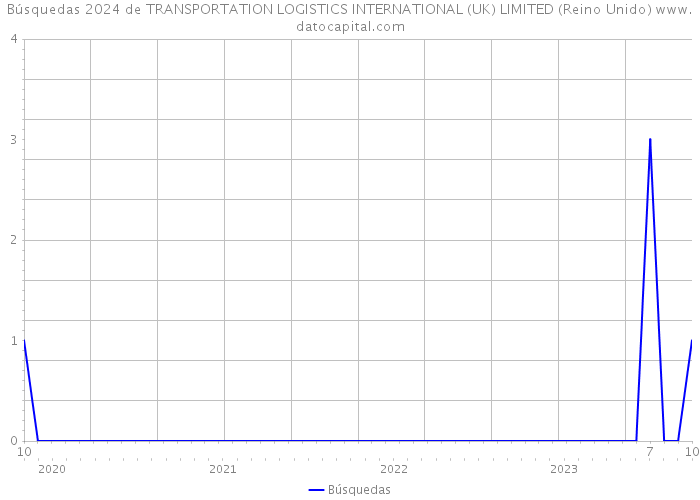Búsquedas 2024 de TRANSPORTATION LOGISTICS INTERNATIONAL (UK) LIMITED (Reino Unido) 