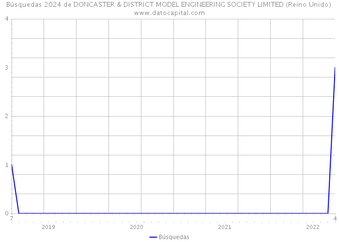 Búsquedas 2024 de DONCASTER & DISTRICT MODEL ENGINEERING SOCIETY LIMITED (Reino Unido) 