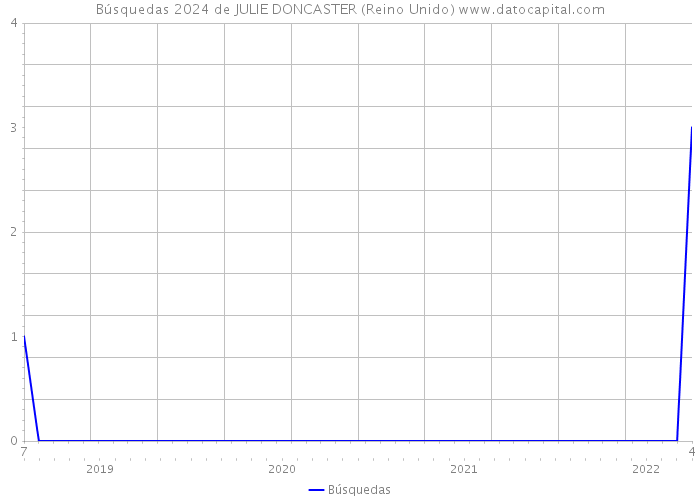 Búsquedas 2024 de JULIE DONCASTER (Reino Unido) 