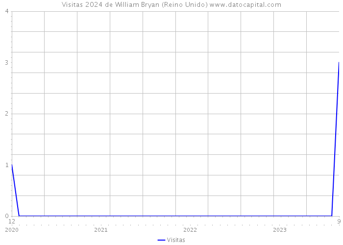 Visitas 2024 de William Bryan (Reino Unido) 