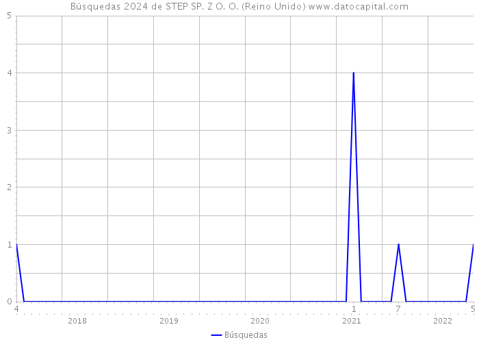 Búsquedas 2024 de STEP SP. Z O. O. (Reino Unido) 