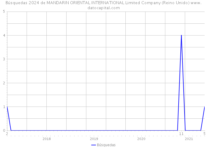 Búsquedas 2024 de MANDARIN ORIENTAL INTERNATIONAL Limited Company (Reino Unido) 