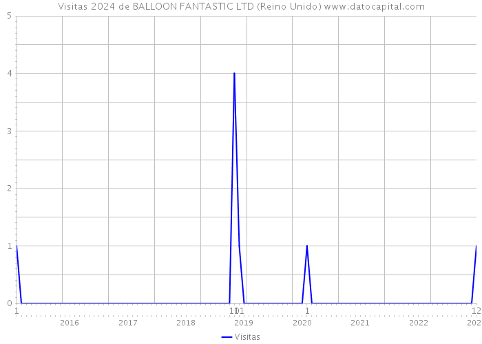 Visitas 2024 de BALLOON FANTASTIC LTD (Reino Unido) 