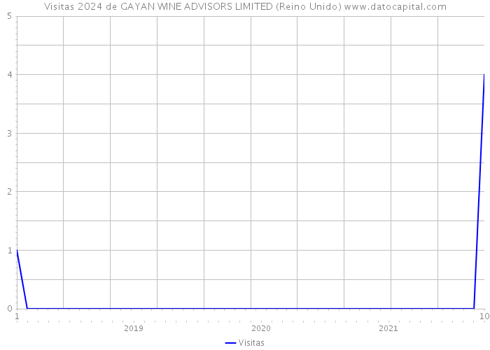 Visitas 2024 de GAYAN WINE ADVISORS LIMITED (Reino Unido) 