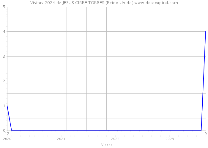 Visitas 2024 de JESUS CIRRE TORRES (Reino Unido) 