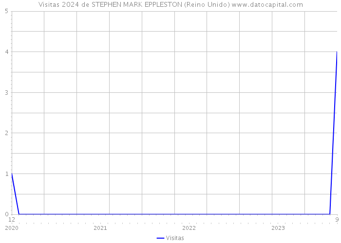 Visitas 2024 de STEPHEN MARK EPPLESTON (Reino Unido) 