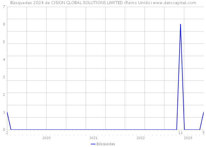 Búsquedas 2024 de CISION GLOBAL SOLUTIONS LIMITED (Reino Unido) 